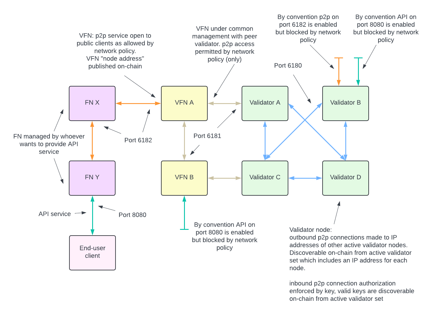 Network Diagram